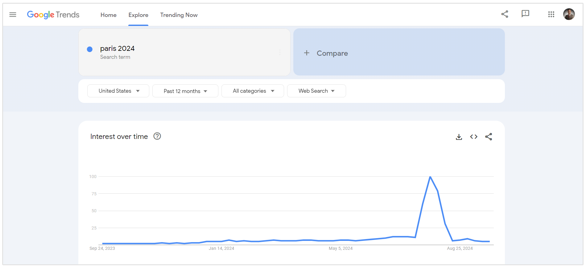 paris 2024 google trends